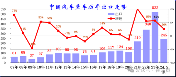 5月中国汽车出口大涨3成 俄罗斯买了10万辆成最大买家