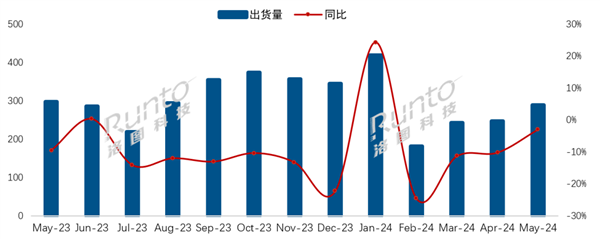 海信夺中国电视市场5月出货量冠军：国外电视不香了 继续下降17.2%