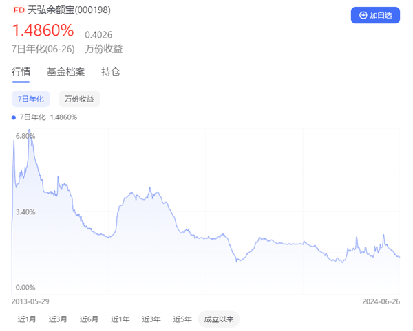 天弘余额宝7日年化收益率跌破1.5%：存10万一天只赚4块