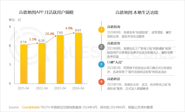 高德地图月活突破8亿：中国第四 比抖音还高