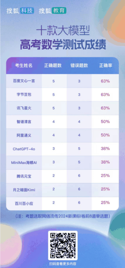 国产AI大模型高考成绩单出炉：讯飞星火获得综合第一