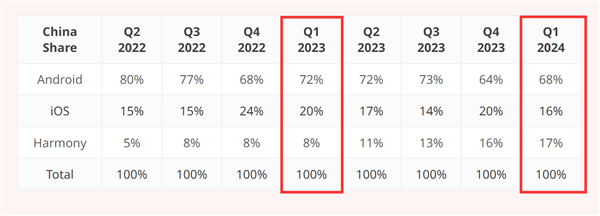 华为鸿蒙OS一季度首次超越苹果iOS：成中国第二大手机操作系统！