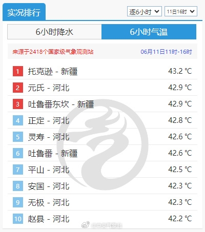 热得呼吸都烫肺 河北一地气温超过新疆吐鲁番