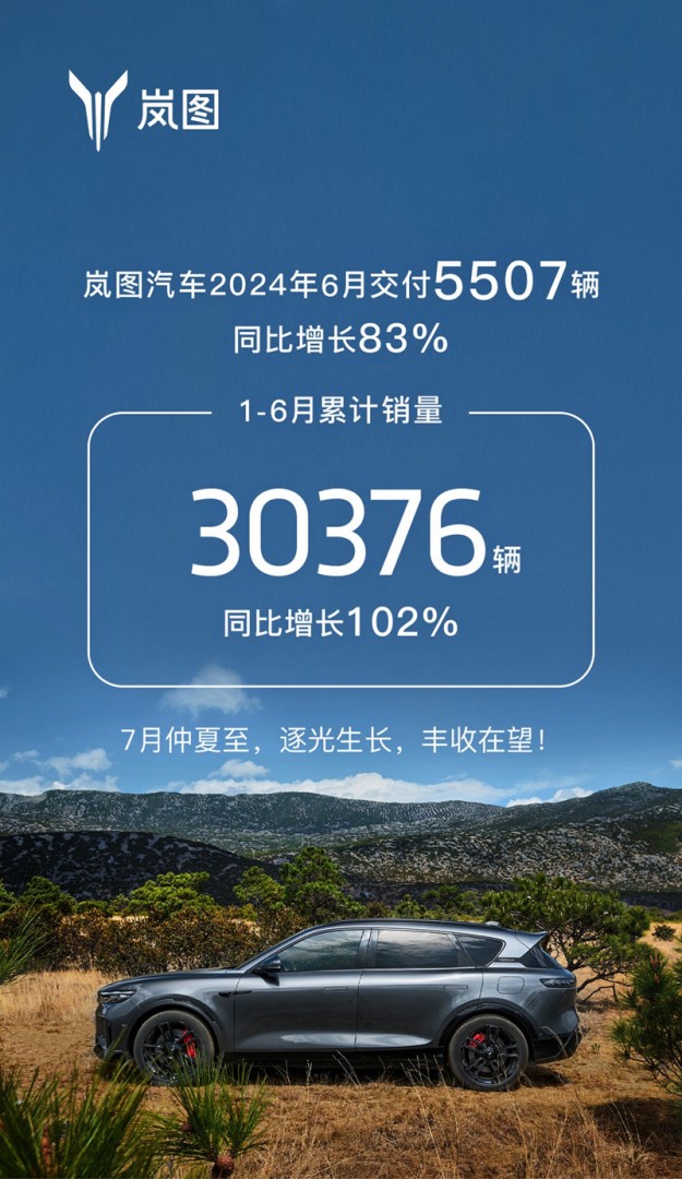 岚图6月交付5507辆 同比增长83%，上半年累计销量30376辆插图