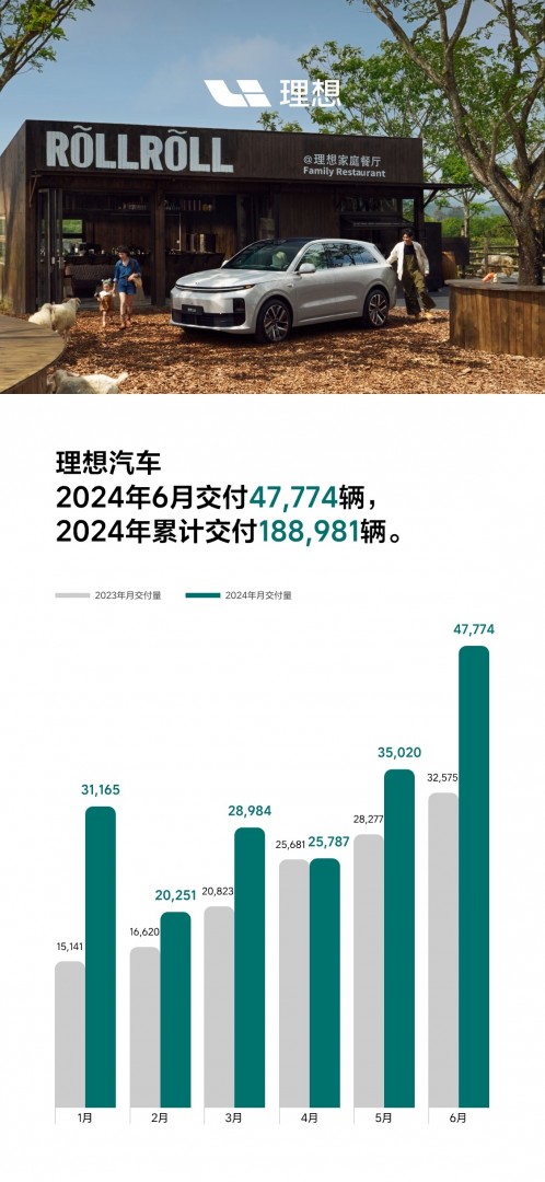 理想汽车6月交付47774辆，2024上半年累计销量超18万辆插图