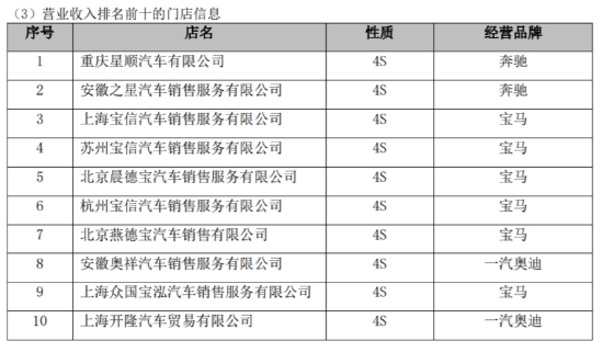 BBA“腰斩式促销”后，最大汽车经销商面临垮台插图2