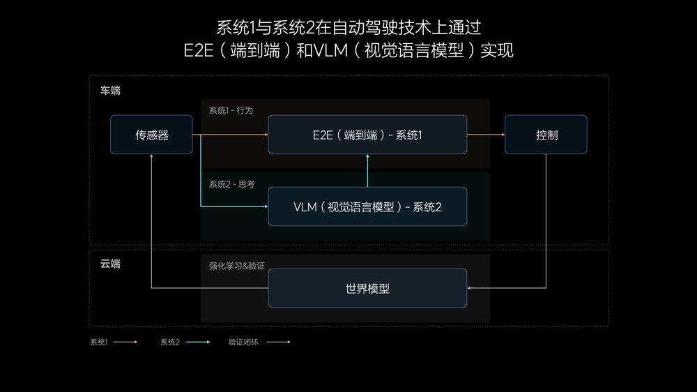 理想汽车7月内全量推送无图NOA 发布端到端+VLM全新自动驾驶技术架构插图4