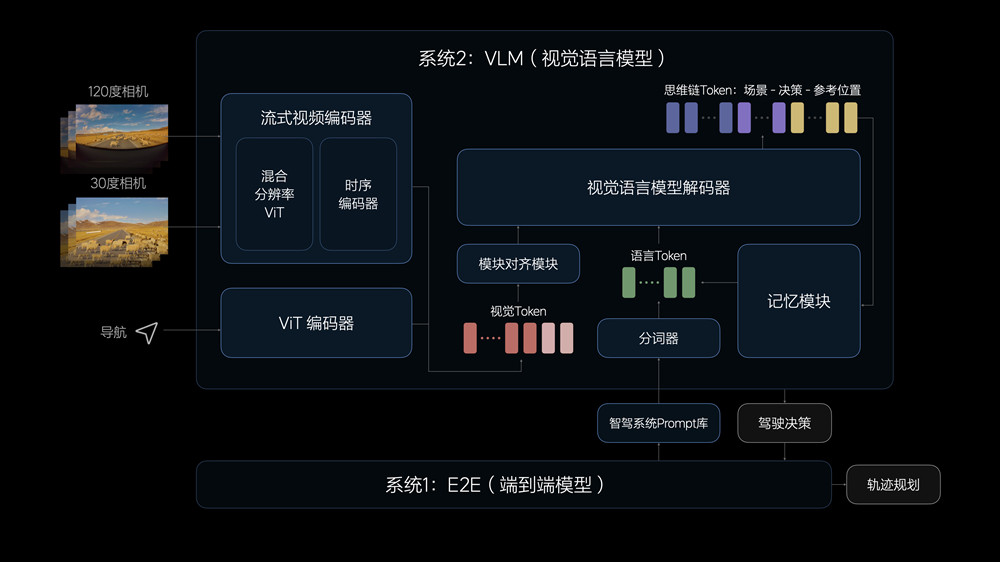 理想汽车7月内全量推送无图NOA 发布端到端+VLM全新自动驾驶技术架构插图8