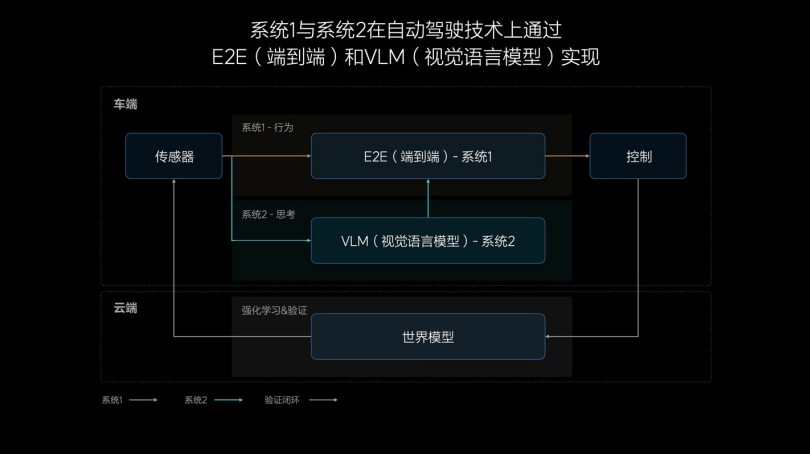 消息称理想汽车成立“端到端自动驾驶”实体组织，规模约200人插图