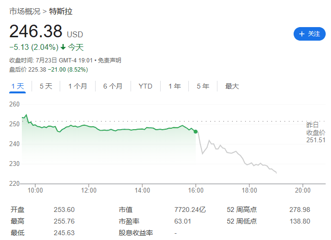 特斯拉2024年第二季度营收255亿美元增长2%，净利润14.94亿美元同比下降45%插图