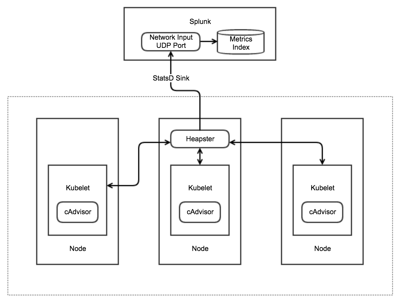 细说利用Splunk监控Kubernetes运行性能