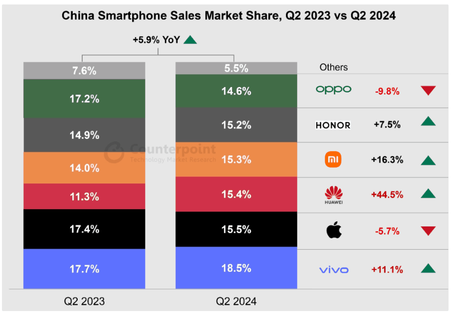 counterpoint：2024年第二季度中国智能手机销量同比增6%，vivo夺魁