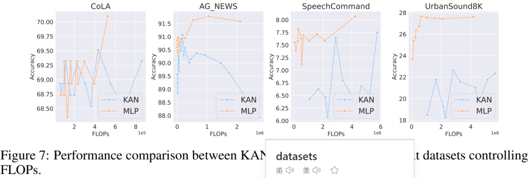 反转了？在一场新较量中，号称替代MLP的KAN只赢一局