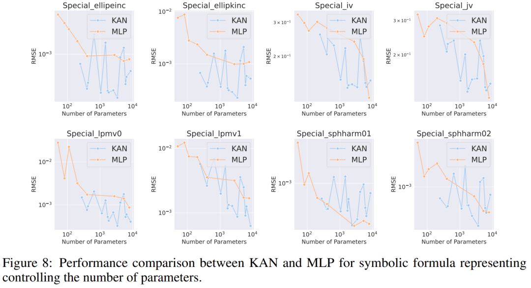 反转了？在一场新较量中，号称替代MLP的KAN只赢一局