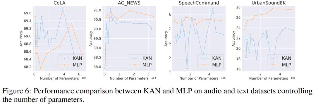 反转了？在一场新较量中，号称替代MLP的KAN只赢一局