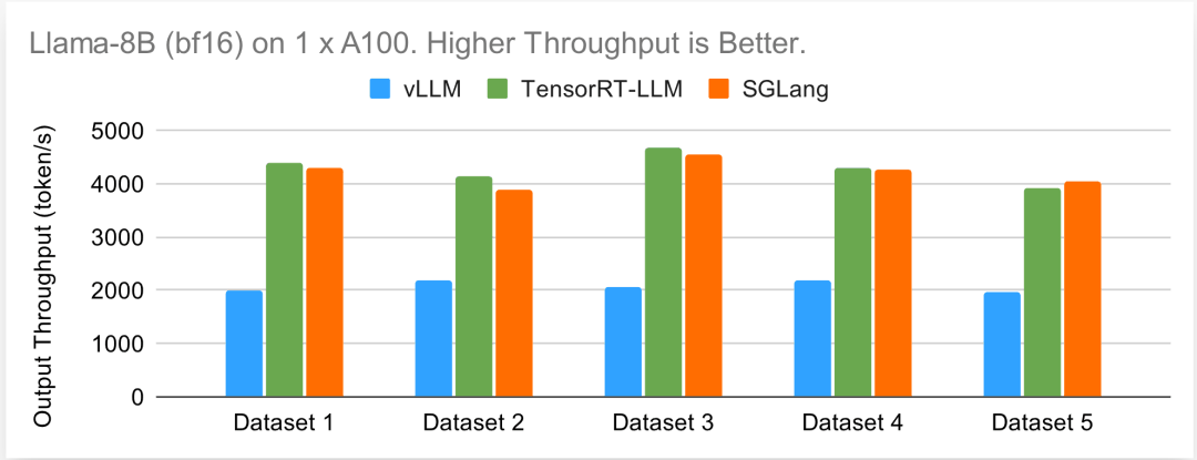 贾扬清点赞：3K star量的SGLang上新，加速Llama 405B推理秒杀vLLM、TensorRT-LLM