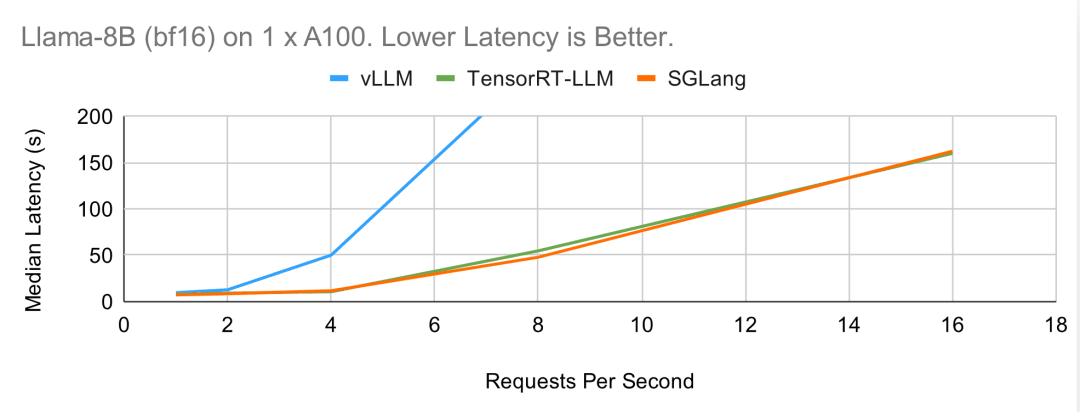 贾扬清点赞：3K star量的SGLang上新，加速Llama 405B推理秒杀vLLM、TensorRT-LLM