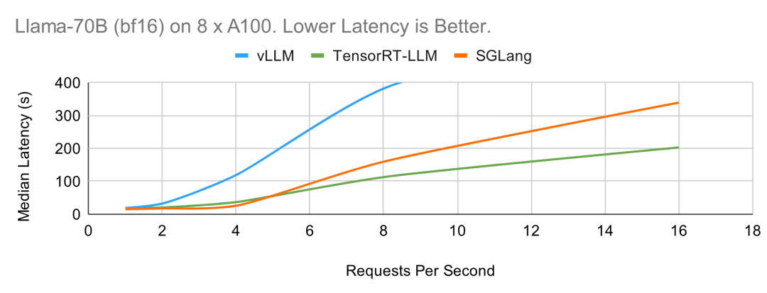 贾扬清点赞：3K star量的SGLang上新，加速Llama 405B推理秒杀vLLM、TensorRT-LLM