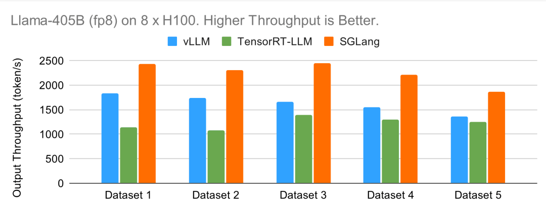 贾扬清点赞：3K star量的SGLang上新，加速Llama 405B推理秒杀vLLM、TensorRT-LLM