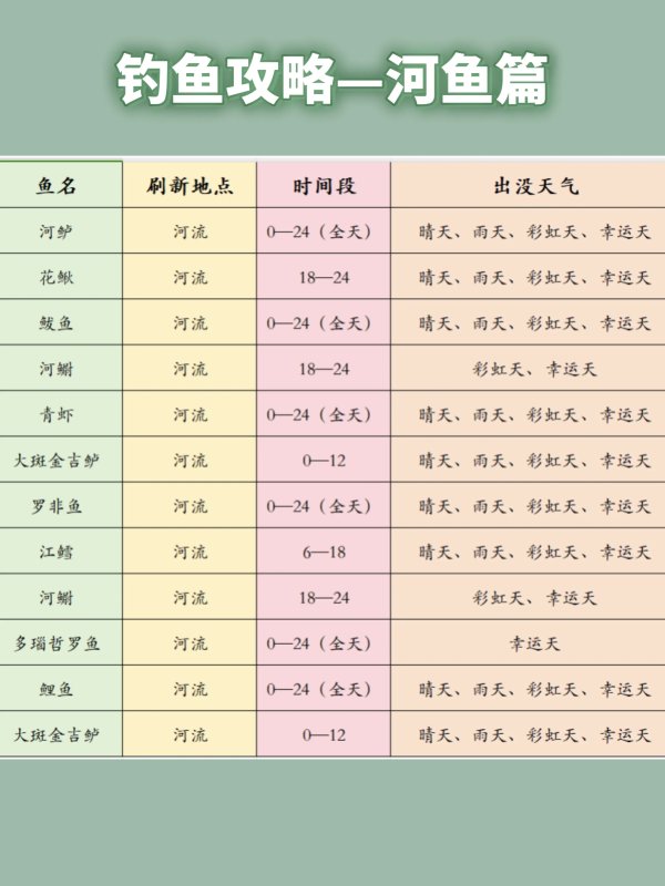 心动小镇河鱼出没天气时间是什么 心动小镇鱼类出没天气时间一览