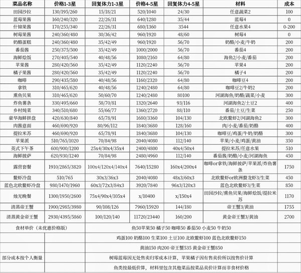 心动小镇烹饪食谱效果有哪些 心动小镇烹饪食谱效果大全