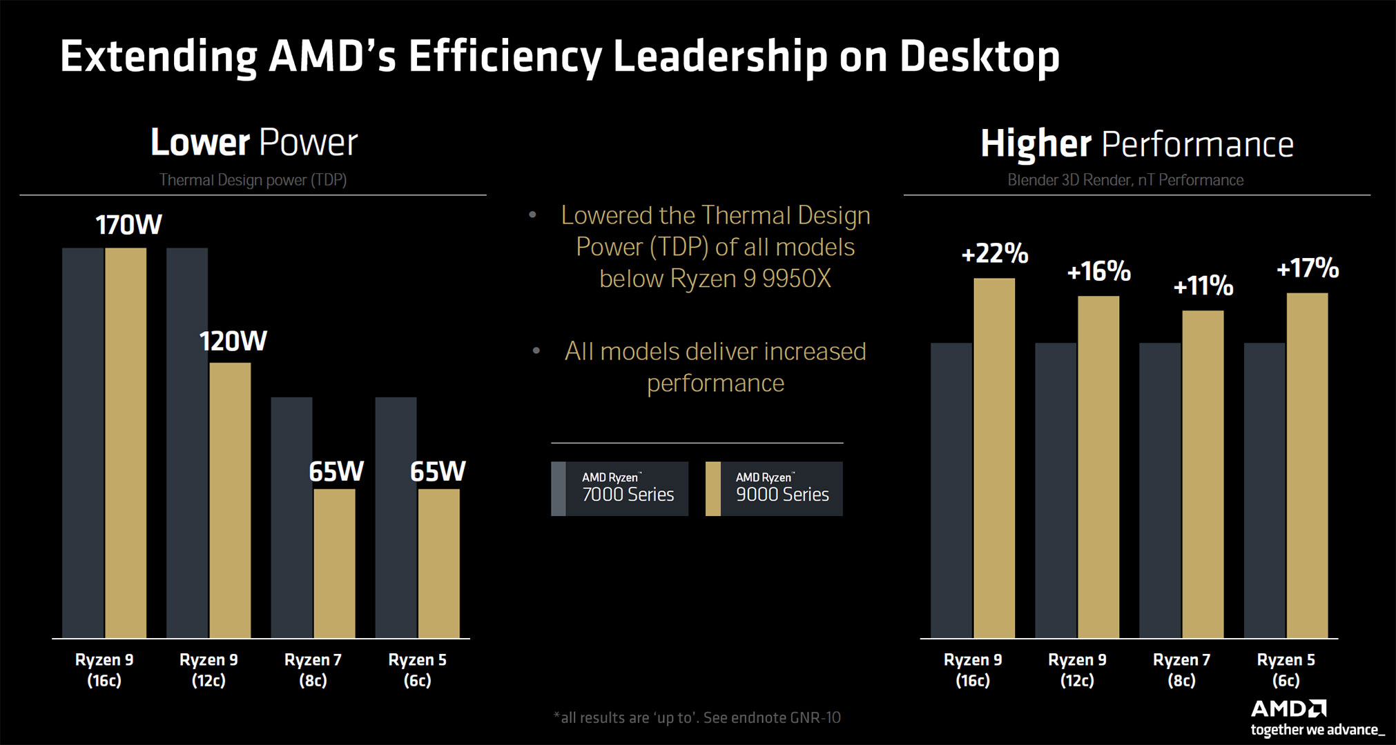 AMD 锐龙 9900X、9700X、9600X 处理器 Cinebench R23 跑分曝光，平均提升 10~15%