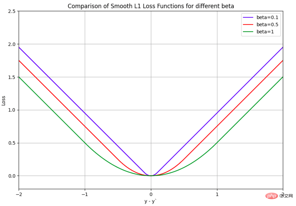 平滑 L1 损失函数的比较