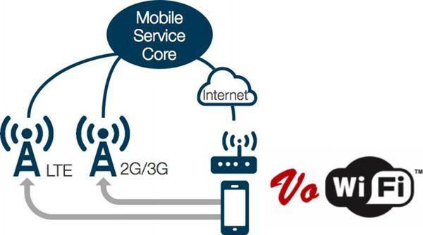 运营商力推VoWiFi，“用WiFi打语音电话”是伪需求吗？