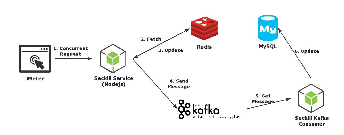 redis 缓存 php 7.2 session 变量共享