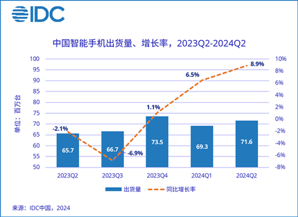 2024年Q2国产手机占据出货前五：华为增幅最大 苹果成其它