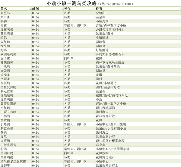 心动小镇鸟类什么时候出现 心动小镇鸟类出没时间天气条件一览