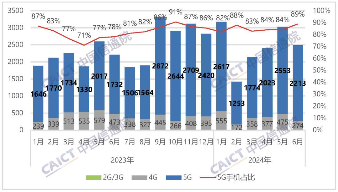 中国信通院：6 月国内市场手机出货量 2491.2 万部，同比增长 12.5%