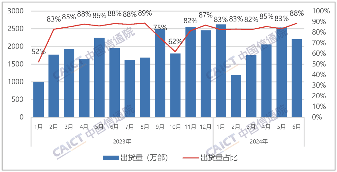 中国信通院：6 月国内市场手机出货量 2491.2 万部，同比增长 12.5%