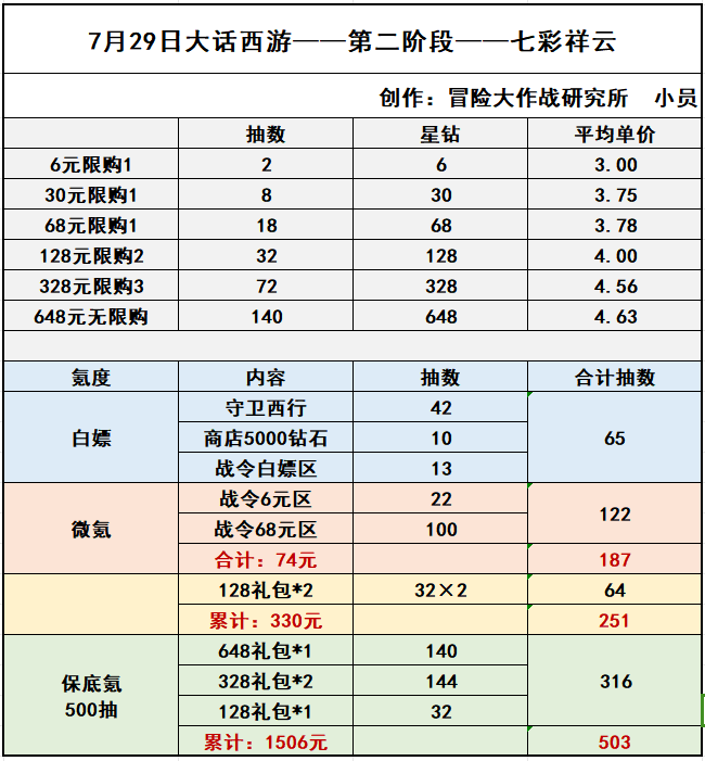 《冒险大作战》圣骑令和七彩祥云最佳保底方案介绍