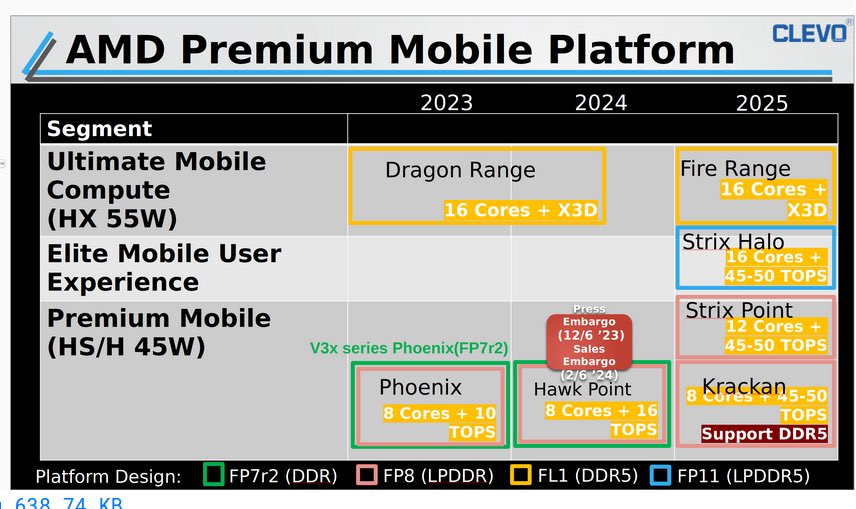 锐龙 Zen 5 + RDNA 3.5：Strix Halo 和 Kraken Point 获 AMD 确认