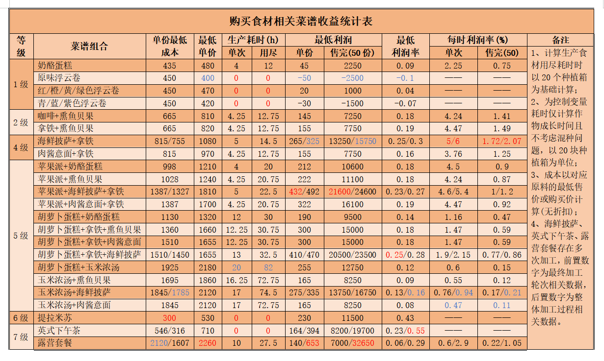 《心动小镇手游》公测食谱收益统计