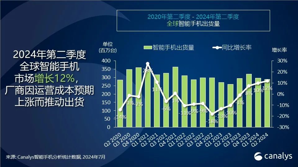 canalys：今年 q2 全球智能手机市场出货量 2.889 亿台，同比增长 12%