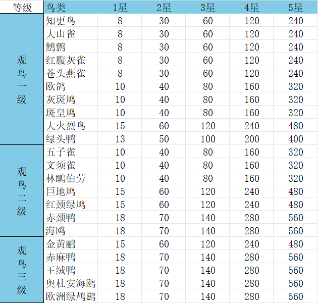 《心动小镇手游》观鸟1-8级价格表