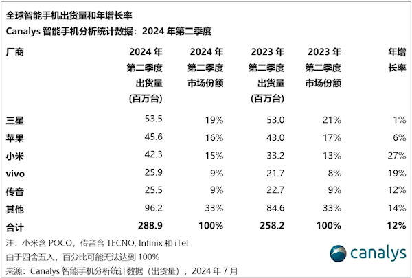 2024第二季度全球手机份额排名：前五国产占三席 小米马上超越苹果