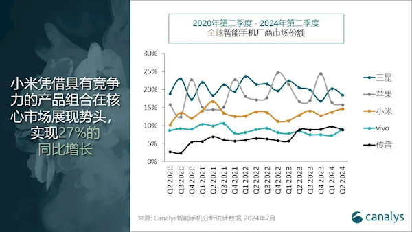 2024第二季度全球手机份额排名：前五国产占三席 小米马上超越苹果