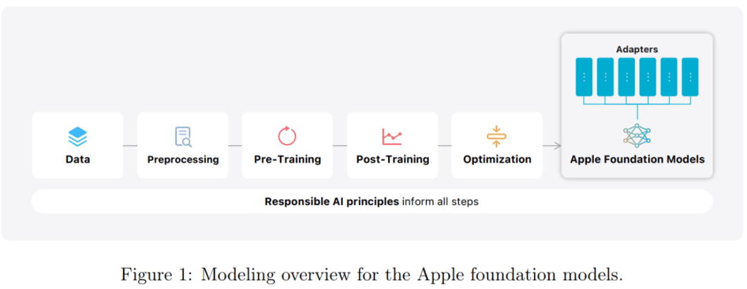 揭秘！47页文档拆解苹果智能，从架构、数据到训练和优化