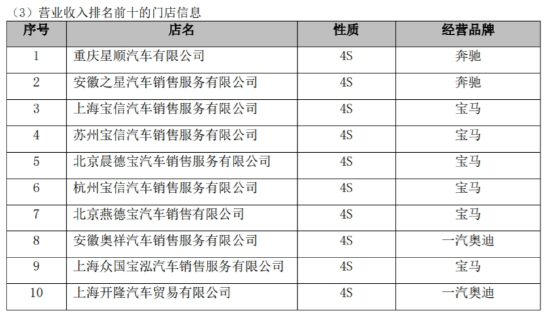 BBA“腰斩式促销”后 最大汽车经销商面临垮台