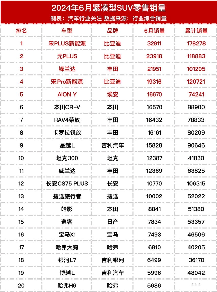 6月SUV销量榜出炉：全新哈弗H6销量惊人