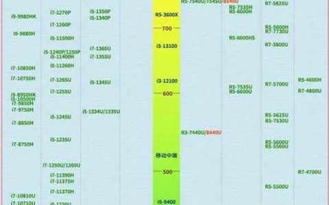 笔记本/电脑CPU天梯图高清图2024年