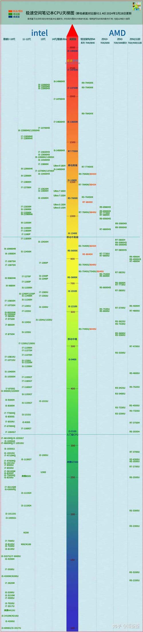 笔记本/电脑CPU天梯图高清图2024年插图