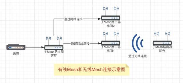 手把手教你实现全屋WiFi! 路由器有线、无线Mesh组网简易教程插图4