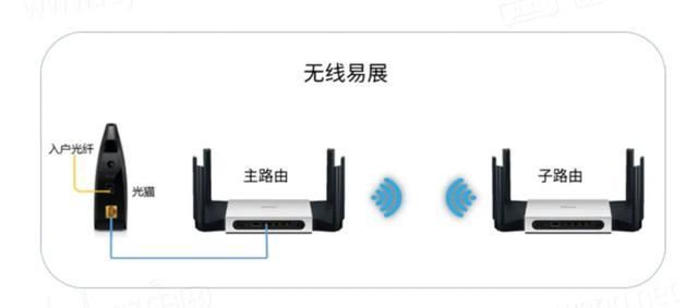 手把手教你实现全屋WiFi! 路由器有线、无线Mesh组网简易教程插图6