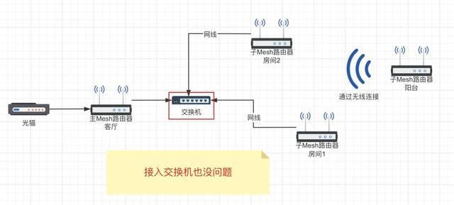 手把手教你实现全屋WiFi! 路由器有线、无线Mesh组网简易教程插图20