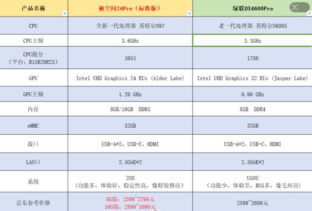 2024年家用NAS推荐:极空间Z4Pro与绿联DX4600Pro全面对比测评插图2