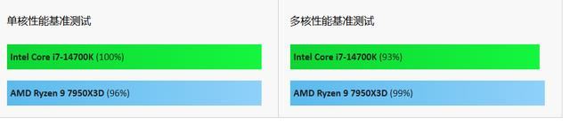 Ryzen 9 7950X3对比Core i7-14700K怎么选? 游戏性能实测出炉插图2